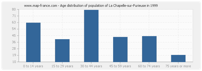 Age distribution of population of La Chapelle-sur-Furieuse in 1999